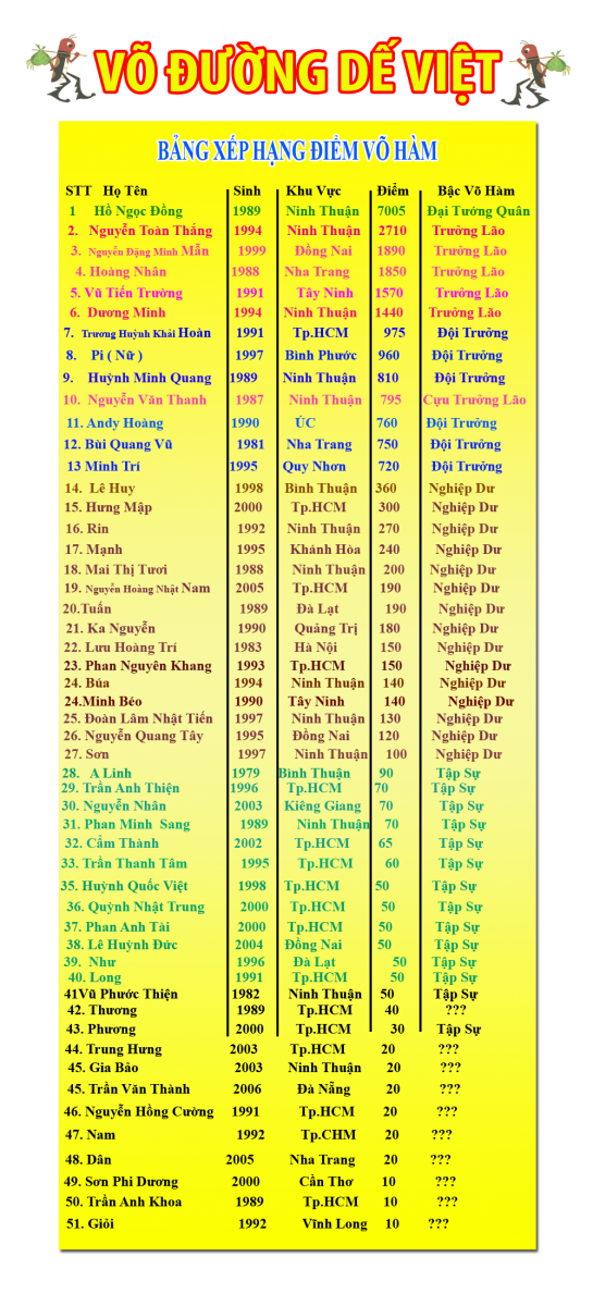 /BẢNG XẾP HẠNG VÕ ĐƯỜNG THÁNG 12-2022.